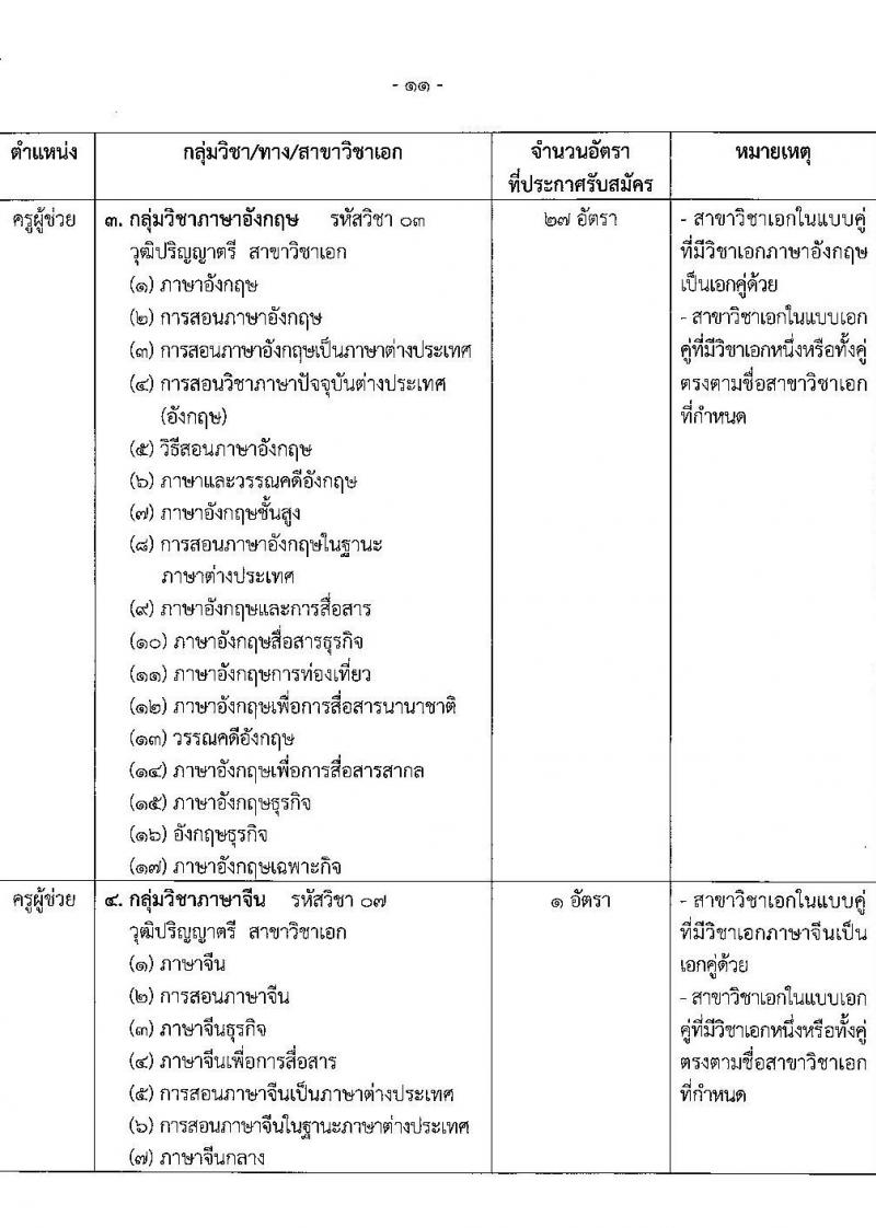 อ.ก.ค.ศ.เขตพื้นที่การศึกษาประถมศึกษาสมุทรสาคร รับสมัครสอบแข่งขันเพื่อบรรจุและแต่งตั้งบุคคลเข้ารับราชการเป็นข้าราชการครูและบุคลากรทางการศึกษา ตำแหน่งครูผู้ช่วย จำนวน 168 อัตรา (วุฒิ ป.ตรี) รับสมัครสอบตั้งแต่วันที่ 31 พ.ค. – 6 มิ.ย. 2566
