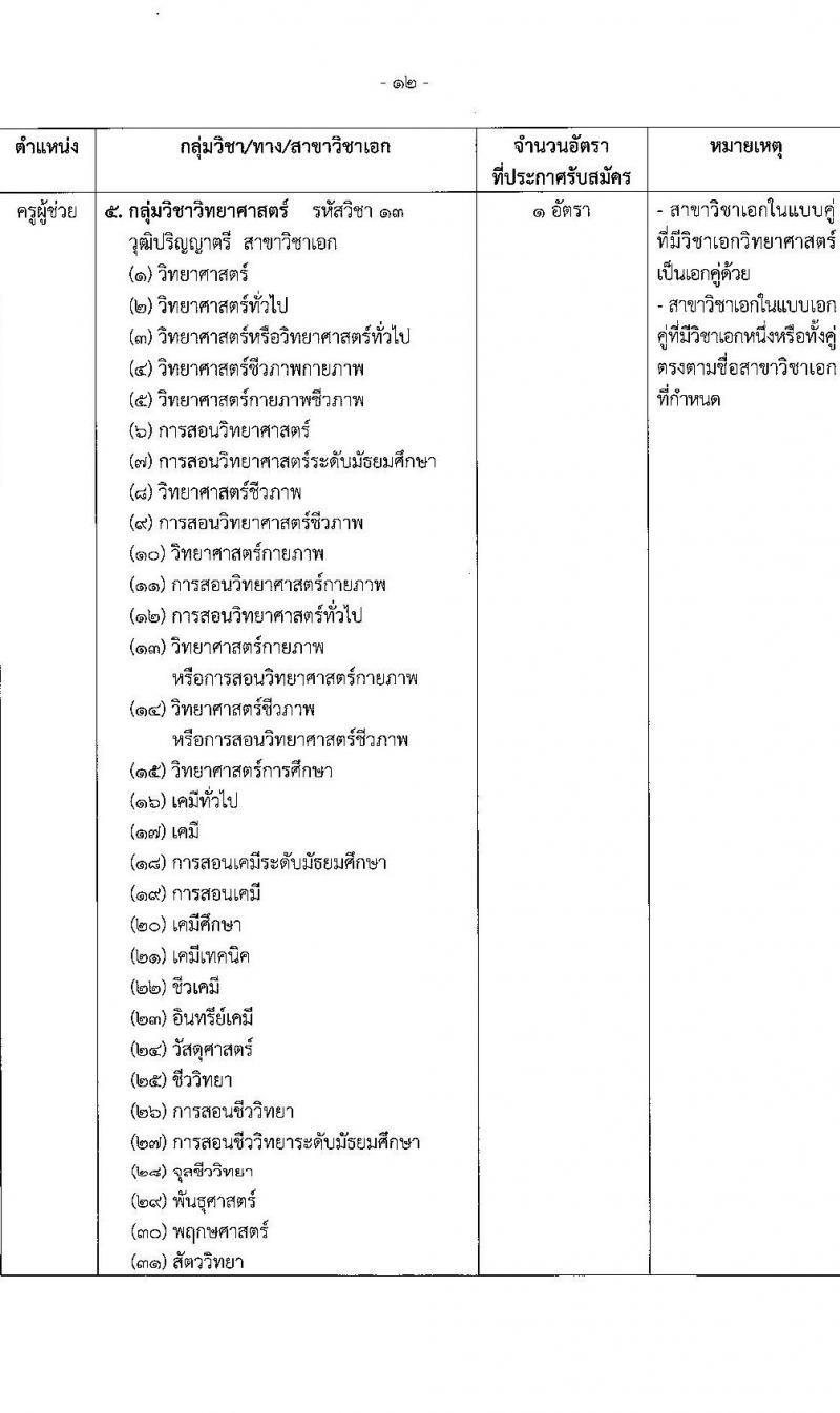 อ.ก.ค.ศ.เขตพื้นที่การศึกษาประถมศึกษาสมุทรสาคร รับสมัครสอบแข่งขันเพื่อบรรจุและแต่งตั้งบุคคลเข้ารับราชการเป็นข้าราชการครูและบุคลากรทางการศึกษา ตำแหน่งครูผู้ช่วย จำนวน 168 อัตรา (วุฒิ ป.ตรี) รับสมัครสอบตั้งแต่วันที่ 31 พ.ค. – 6 มิ.ย. 2566
