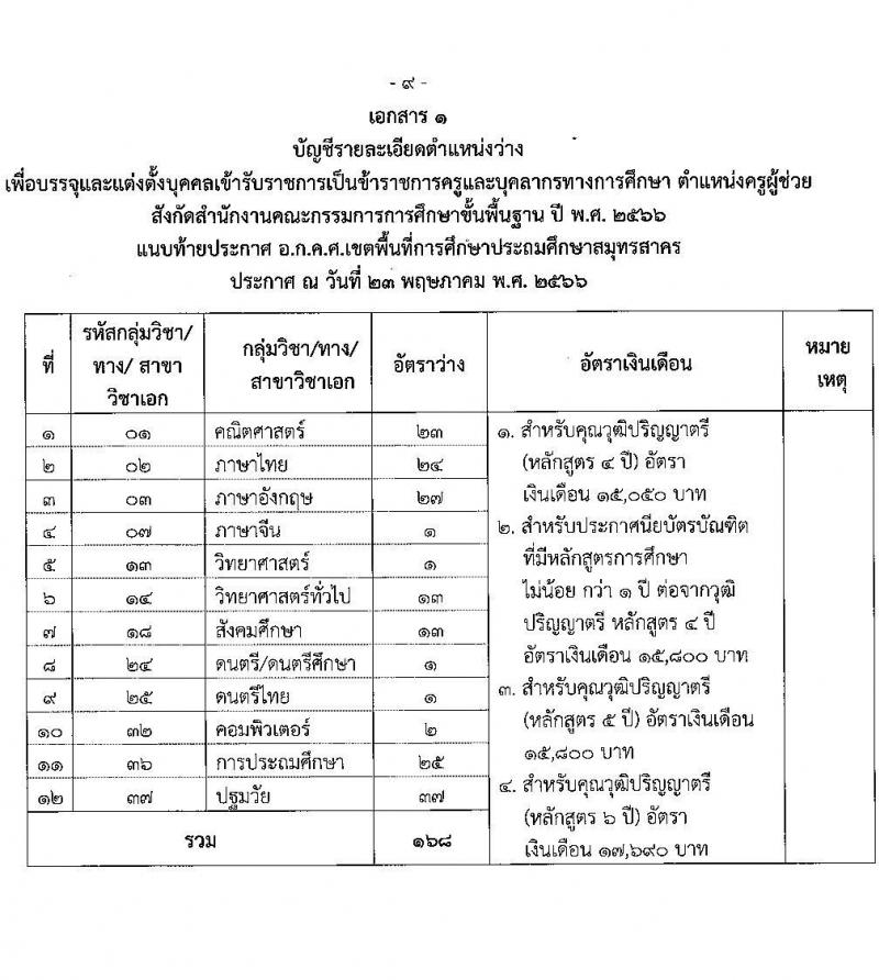 อ.ก.ค.ศ.เขตพื้นที่การศึกษาประถมศึกษาสมุทรสาคร รับสมัครสอบแข่งขันเพื่อบรรจุและแต่งตั้งบุคคลเข้ารับราชการเป็นข้าราชการครูและบุคลากรทางการศึกษา ตำแหน่งครูผู้ช่วย จำนวน 168 อัตรา (วุฒิ ป.ตรี) รับสมัครสอบตั้งแต่วันที่ 31 พ.ค. – 6 มิ.ย. 2566
