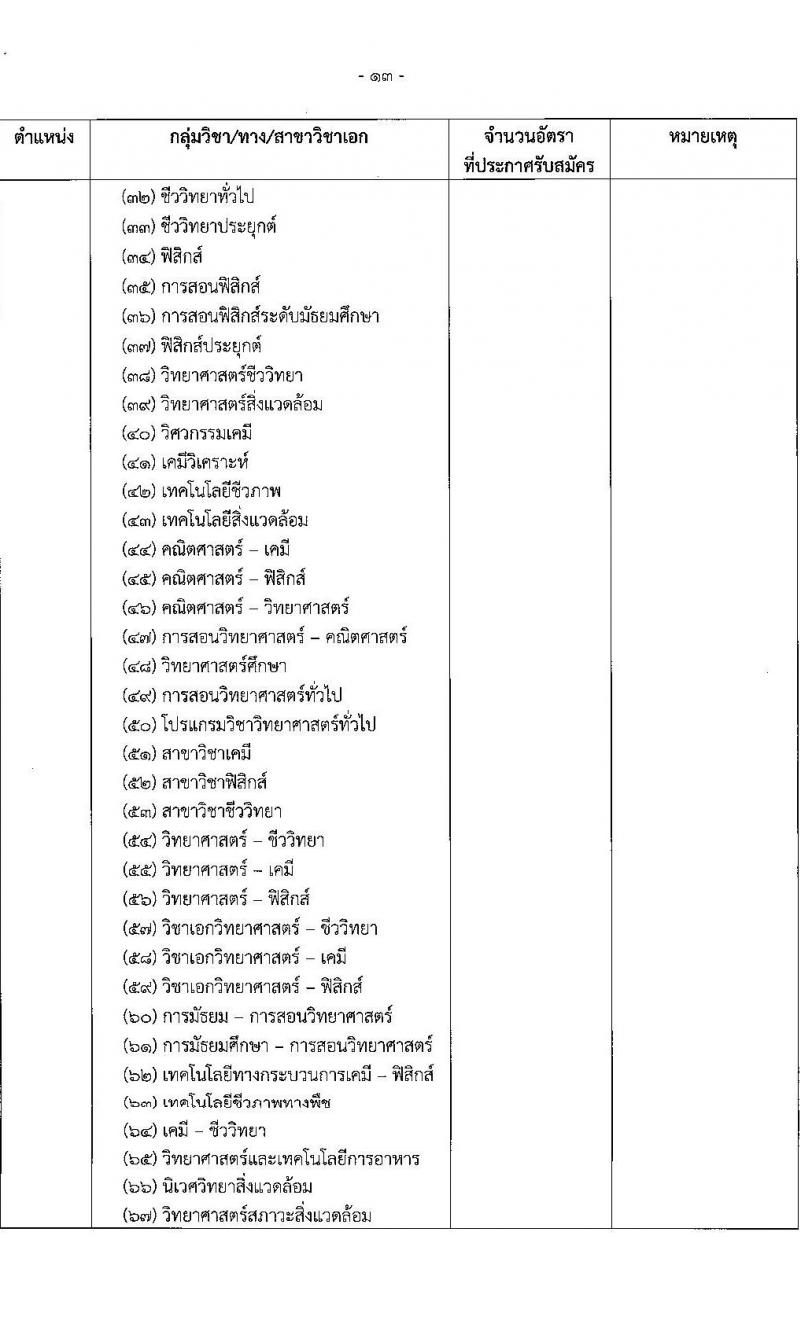 อ.ก.ค.ศ.เขตพื้นที่การศึกษาประถมศึกษาสมุทรสาคร รับสมัครสอบแข่งขันเพื่อบรรจุและแต่งตั้งบุคคลเข้ารับราชการเป็นข้าราชการครูและบุคลากรทางการศึกษา ตำแหน่งครูผู้ช่วย จำนวน 168 อัตรา (วุฒิ ป.ตรี) รับสมัครสอบตั้งแต่วันที่ 31 พ.ค. – 6 มิ.ย. 2566