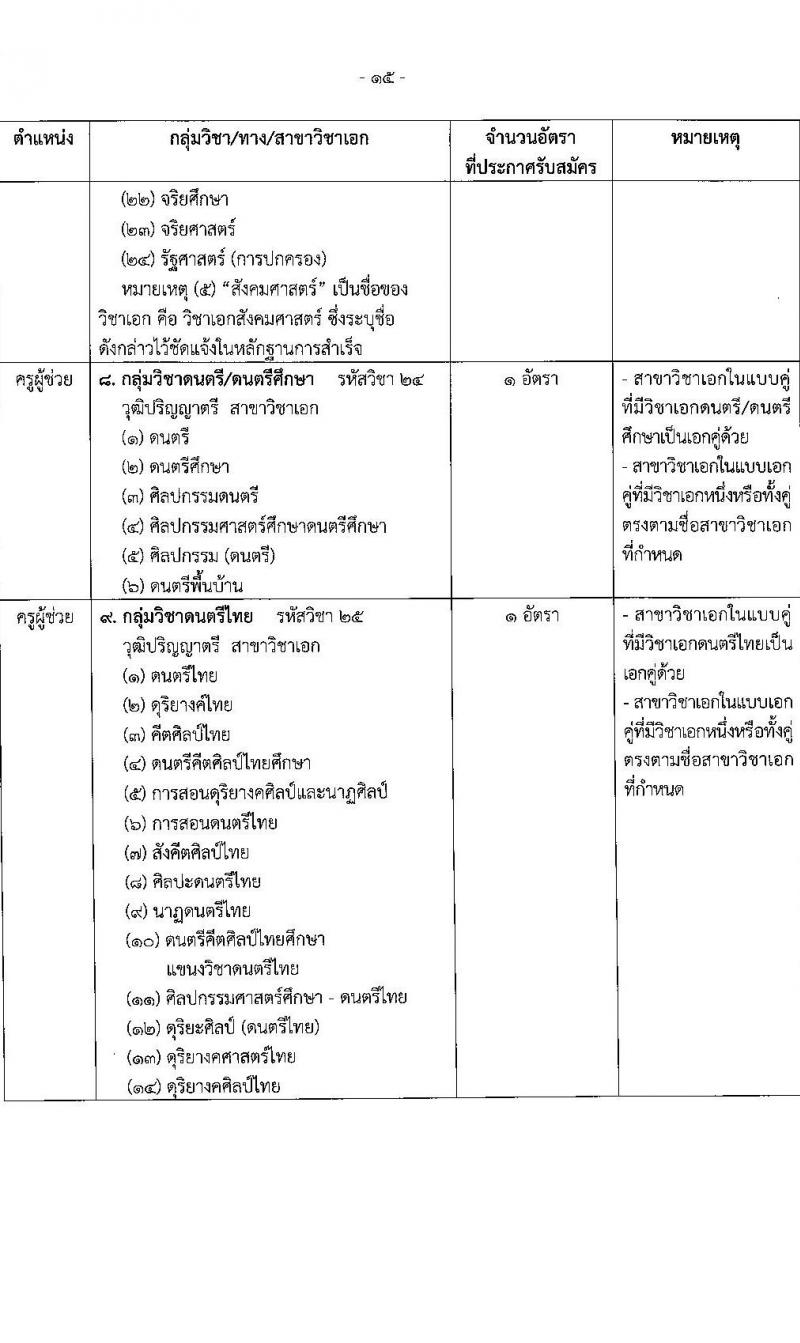 อ.ก.ค.ศ.เขตพื้นที่การศึกษาประถมศึกษาสมุทรสาคร รับสมัครสอบแข่งขันเพื่อบรรจุและแต่งตั้งบุคคลเข้ารับราชการเป็นข้าราชการครูและบุคลากรทางการศึกษา ตำแหน่งครูผู้ช่วย จำนวน 168 อัตรา (วุฒิ ป.ตรี) รับสมัครสอบตั้งแต่วันที่ 31 พ.ค. – 6 มิ.ย. 2566