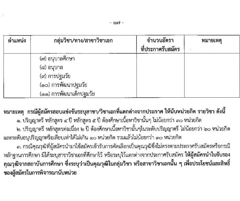 อ.ก.ค.ศ.เขตพื้นที่การศึกษาประถมศึกษาสมุทรสาคร รับสมัครสอบแข่งขันเพื่อบรรจุและแต่งตั้งบุคคลเข้ารับราชการเป็นข้าราชการครูและบุคลากรทางการศึกษา ตำแหน่งครูผู้ช่วย จำนวน 168 อัตรา (วุฒิ ป.ตรี) รับสมัครสอบตั้งแต่วันที่ 31 พ.ค. – 6 มิ.ย. 2566