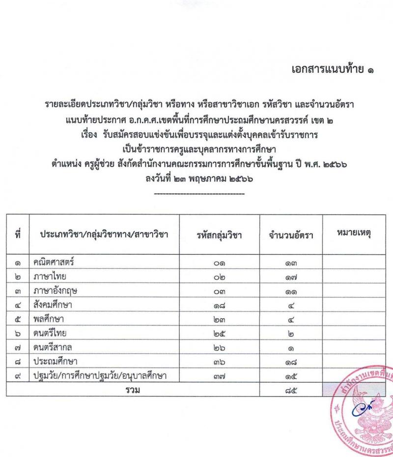 อ.ก.ค.ศ.เขตพื้นที่การศึกษาประถมศึกษานครสวรรค์ เขต 2 รับสมัครสอบแข่งขันเพื่อบรรจุและแต่งตั้งบุคคลเข้ารับราชการเป็นข้าราชการครูและบุคลากรทางการศึกษา ตำแหน่งครูผู้ช่วย จำนวน 85 อัตรา (วุฒิ ป.ตรี) รับสมัครสอบตั้งแต่วันที่ 31 พ.ค. – 6 มิ.ย. 2566