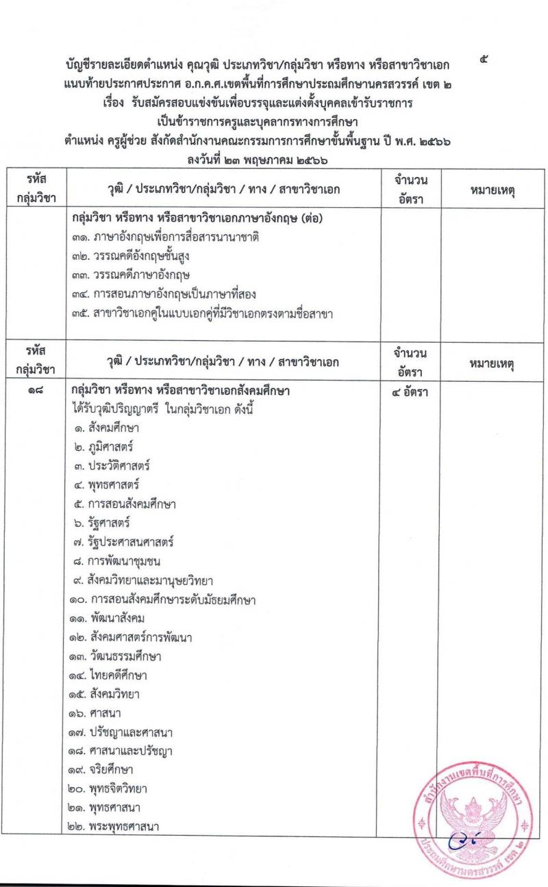 อ.ก.ค.ศ.เขตพื้นที่การศึกษาประถมศึกษานครสวรรค์ เขต 2 รับสมัครสอบแข่งขันเพื่อบรรจุและแต่งตั้งบุคคลเข้ารับราชการเป็นข้าราชการครูและบุคลากรทางการศึกษา ตำแหน่งครูผู้ช่วย จำนวน 85 อัตรา (วุฒิ ป.ตรี) รับสมัครสอบตั้งแต่วันที่ 31 พ.ค. – 6 มิ.ย. 2566