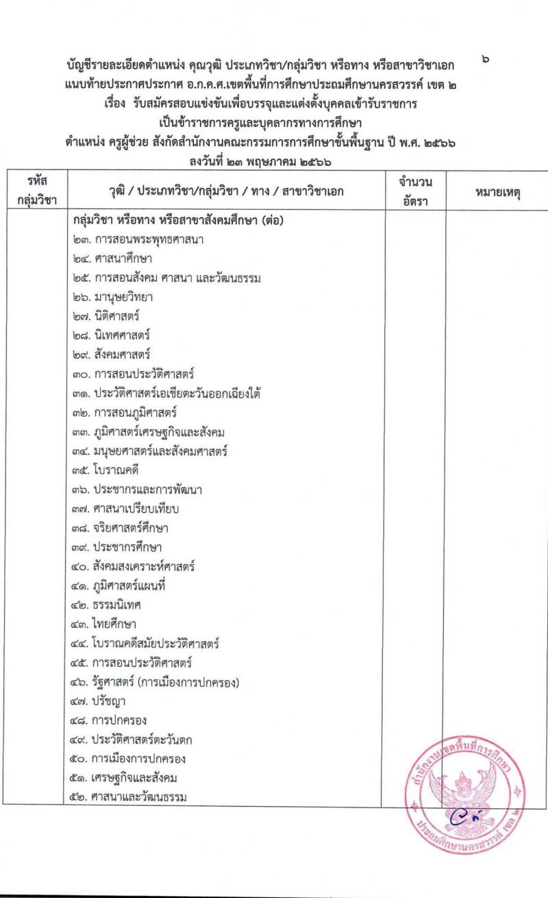 อ.ก.ค.ศ.เขตพื้นที่การศึกษาประถมศึกษานครสวรรค์ เขต 2 รับสมัครสอบแข่งขันเพื่อบรรจุและแต่งตั้งบุคคลเข้ารับราชการเป็นข้าราชการครูและบุคลากรทางการศึกษา ตำแหน่งครูผู้ช่วย จำนวน 85 อัตรา (วุฒิ ป.ตรี) รับสมัครสอบตั้งแต่วันที่ 31 พ.ค. – 6 มิ.ย. 2566