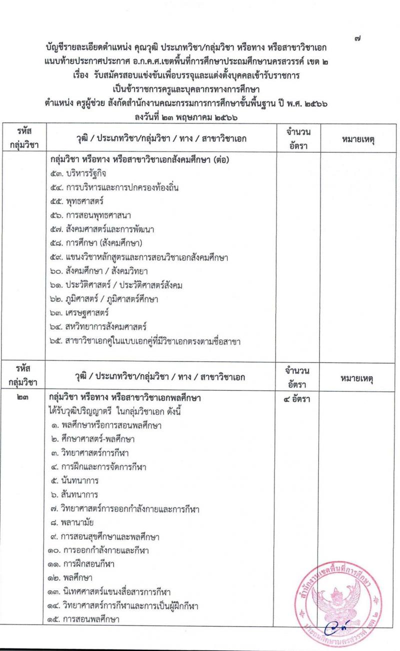 อ.ก.ค.ศ.เขตพื้นที่การศึกษาประถมศึกษานครสวรรค์ เขต 2 รับสมัครสอบแข่งขันเพื่อบรรจุและแต่งตั้งบุคคลเข้ารับราชการเป็นข้าราชการครูและบุคลากรทางการศึกษา ตำแหน่งครูผู้ช่วย จำนวน 85 อัตรา (วุฒิ ป.ตรี) รับสมัครสอบตั้งแต่วันที่ 31 พ.ค. – 6 มิ.ย. 2566