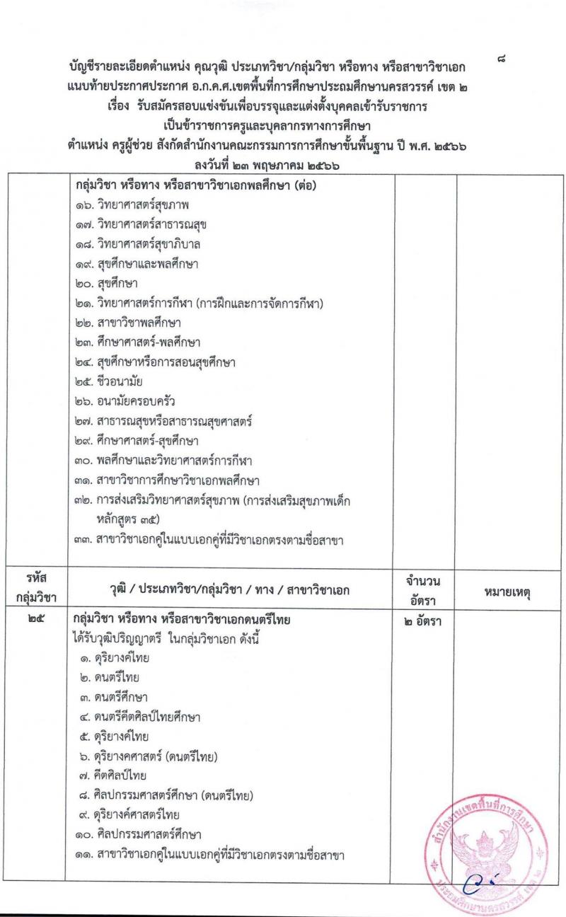 อ.ก.ค.ศ.เขตพื้นที่การศึกษาประถมศึกษานครสวรรค์ เขต 2 รับสมัครสอบแข่งขันเพื่อบรรจุและแต่งตั้งบุคคลเข้ารับราชการเป็นข้าราชการครูและบุคลากรทางการศึกษา ตำแหน่งครูผู้ช่วย จำนวน 85 อัตรา (วุฒิ ป.ตรี) รับสมัครสอบตั้งแต่วันที่ 31 พ.ค. – 6 มิ.ย. 2566