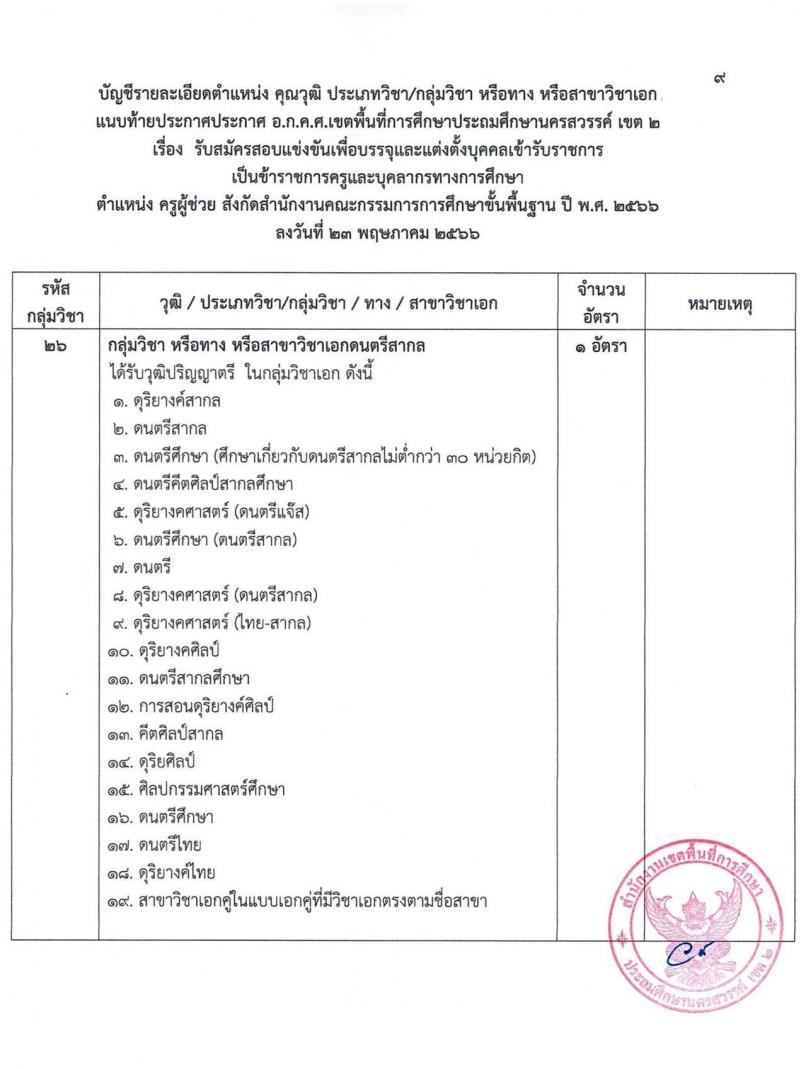 อ.ก.ค.ศ.เขตพื้นที่การศึกษาประถมศึกษานครสวรรค์ เขต 2 รับสมัครสอบแข่งขันเพื่อบรรจุและแต่งตั้งบุคคลเข้ารับราชการเป็นข้าราชการครูและบุคลากรทางการศึกษา ตำแหน่งครูผู้ช่วย จำนวน 85 อัตรา (วุฒิ ป.ตรี) รับสมัครสอบตั้งแต่วันที่ 31 พ.ค. – 6 มิ.ย. 2566