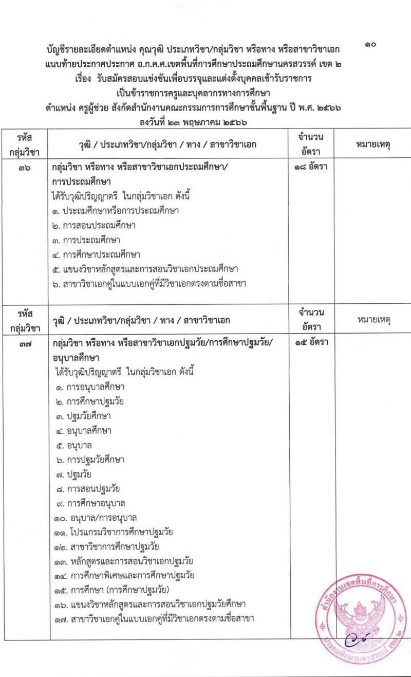 อ.ก.ค.ศ.เขตพื้นที่การศึกษาประถมศึกษานครสวรรค์ เขต 2 รับสมัครสอบแข่งขันเพื่อบรรจุและแต่งตั้งบุคคลเข้ารับราชการเป็นข้าราชการครูและบุคลากรทางการศึกษา ตำแหน่งครูผู้ช่วย จำนวน 85 อัตรา (วุฒิ ป.ตรี) รับสมัครสอบตั้งแต่วันที่ 31 พ.ค. – 6 มิ.ย. 2566
