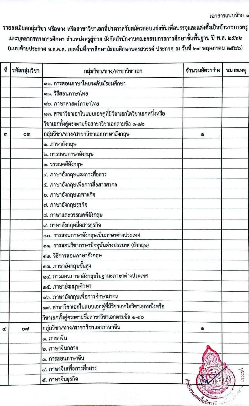 อ.ก.ค.ศ.เขตพื้นที่การศึกษามัธยมศึกษานครสวรรค์ รับสมัครสอบแข่งขันเพื่อบรรจุและแต่งตั้งบุคคลเข้ารับราชการเป็นข้าราชการครูและบุคลากรทางการศึกษา ตำแหน่งครูผู้ช่วย จำนวน 32 อัตรา (วุฒิ ป.ตรี) รับสมัครสอบตั้งแต่วันที่ 31 พ.ค. – 6 มิ.ย. 2566