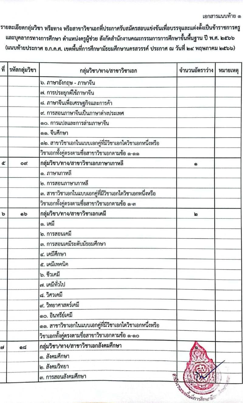 อ.ก.ค.ศ.เขตพื้นที่การศึกษามัธยมศึกษานครสวรรค์ รับสมัครสอบแข่งขันเพื่อบรรจุและแต่งตั้งบุคคลเข้ารับราชการเป็นข้าราชการครูและบุคลากรทางการศึกษา ตำแหน่งครูผู้ช่วย จำนวน 32 อัตรา (วุฒิ ป.ตรี) รับสมัครสอบตั้งแต่วันที่ 31 พ.ค. – 6 มิ.ย. 2566
