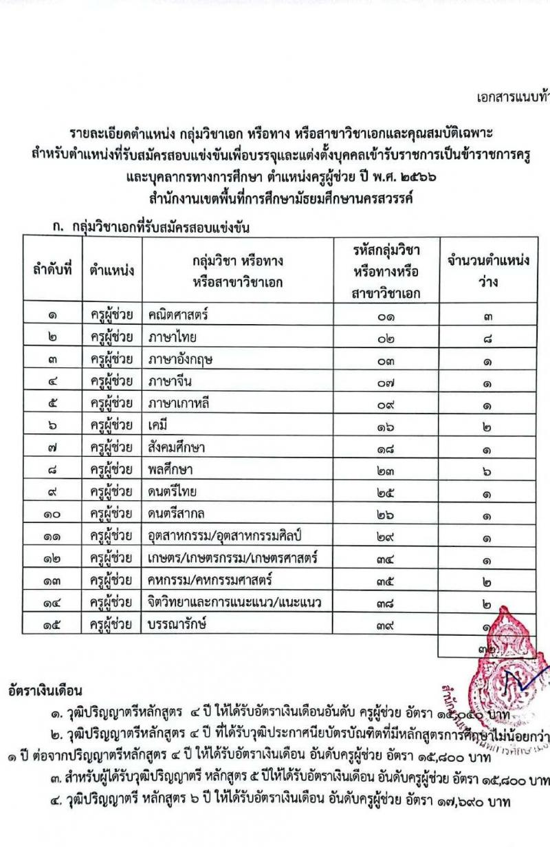 อ.ก.ค.ศ.เขตพื้นที่การศึกษามัธยมศึกษานครสวรรค์ รับสมัครสอบแข่งขันเพื่อบรรจุและแต่งตั้งบุคคลเข้ารับราชการเป็นข้าราชการครูและบุคลากรทางการศึกษา ตำแหน่งครูผู้ช่วย จำนวน 32 อัตรา (วุฒิ ป.ตรี) รับสมัครสอบตั้งแต่วันที่ 31 พ.ค. – 6 มิ.ย. 2566