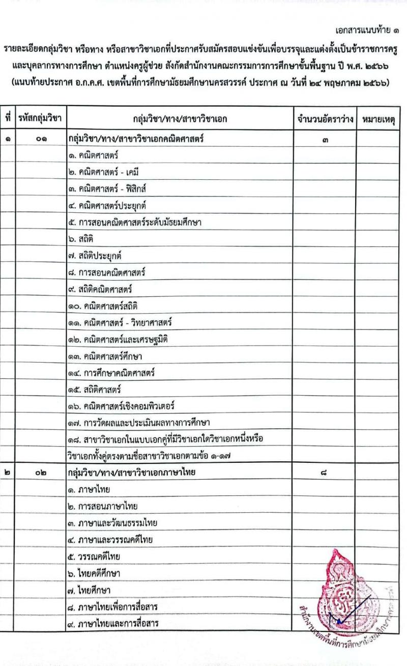 อ.ก.ค.ศ.เขตพื้นที่การศึกษามัธยมศึกษานครสวรรค์ รับสมัครสอบแข่งขันเพื่อบรรจุและแต่งตั้งบุคคลเข้ารับราชการเป็นข้าราชการครูและบุคลากรทางการศึกษา ตำแหน่งครูผู้ช่วย จำนวน 32 อัตรา (วุฒิ ป.ตรี) รับสมัครสอบตั้งแต่วันที่ 31 พ.ค. – 6 มิ.ย. 2566
