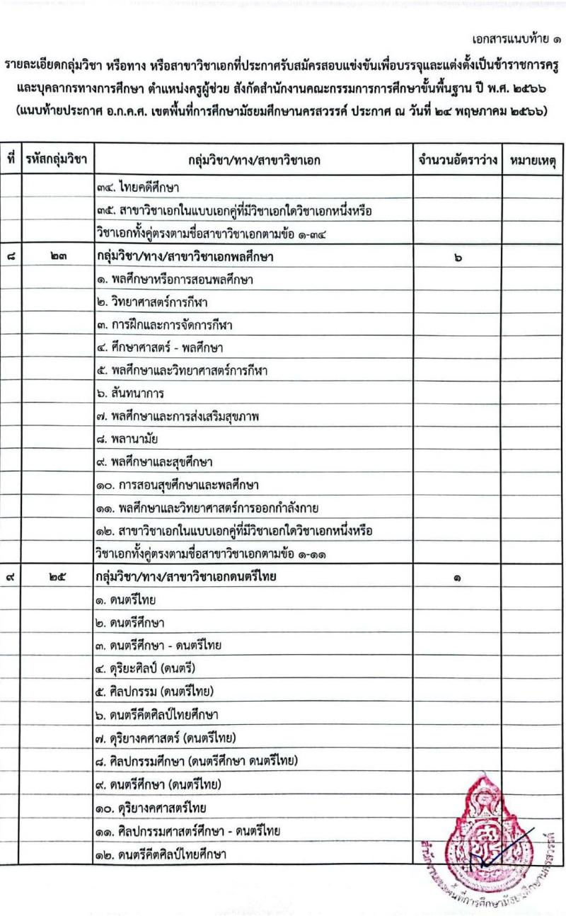 อ.ก.ค.ศ.เขตพื้นที่การศึกษามัธยมศึกษานครสวรรค์ รับสมัครสอบแข่งขันเพื่อบรรจุและแต่งตั้งบุคคลเข้ารับราชการเป็นข้าราชการครูและบุคลากรทางการศึกษา ตำแหน่งครูผู้ช่วย จำนวน 32 อัตรา (วุฒิ ป.ตรี) รับสมัครสอบตั้งแต่วันที่ 31 พ.ค. – 6 มิ.ย. 2566