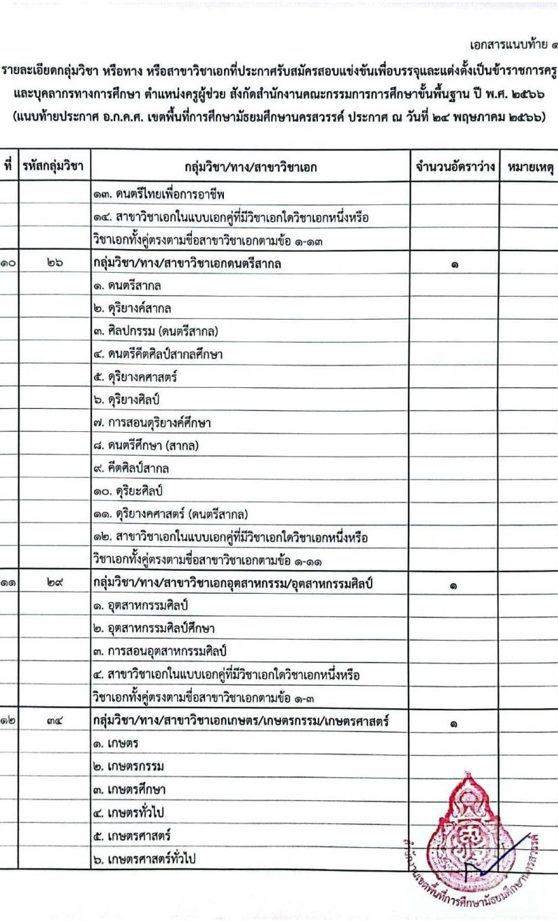 อ.ก.ค.ศ.เขตพื้นที่การศึกษามัธยมศึกษานครสวรรค์ รับสมัครสอบแข่งขันเพื่อบรรจุและแต่งตั้งบุคคลเข้ารับราชการเป็นข้าราชการครูและบุคลากรทางการศึกษา ตำแหน่งครูผู้ช่วย จำนวน 32 อัตรา (วุฒิ ป.ตรี) รับสมัครสอบตั้งแต่วันที่ 31 พ.ค. – 6 มิ.ย. 2566