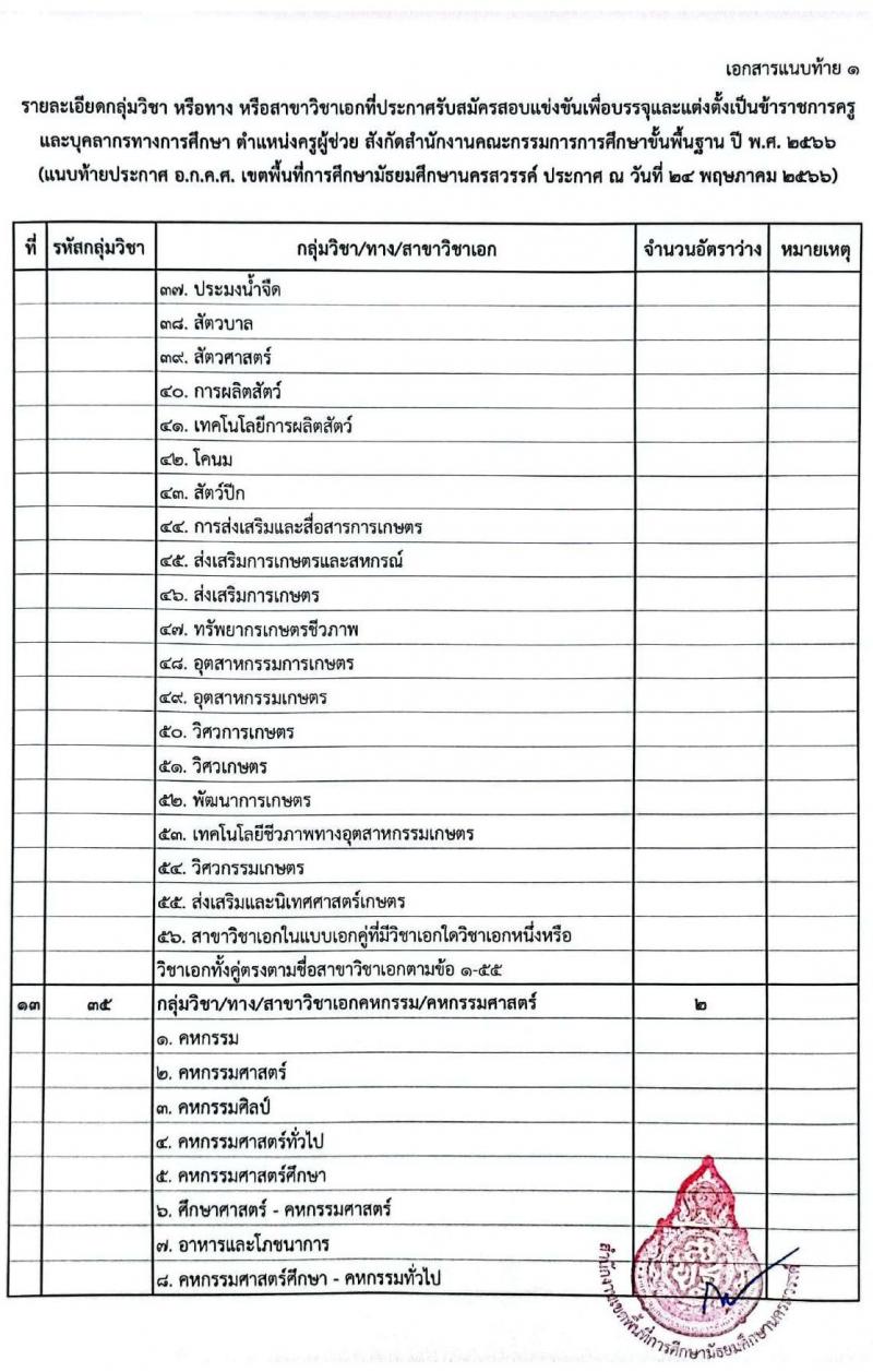 อ.ก.ค.ศ.เขตพื้นที่การศึกษามัธยมศึกษานครสวรรค์ รับสมัครสอบแข่งขันเพื่อบรรจุและแต่งตั้งบุคคลเข้ารับราชการเป็นข้าราชการครูและบุคลากรทางการศึกษา ตำแหน่งครูผู้ช่วย จำนวน 32 อัตรา (วุฒิ ป.ตรี) รับสมัครสอบตั้งแต่วันที่ 31 พ.ค. – 6 มิ.ย. 2566