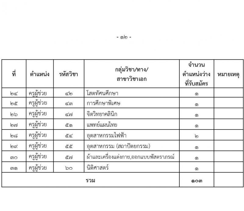 อ.ก.ค.ศ.เขตพื้นที่การศึกษามัธยมศึกษานนทบุรี รับสมัครสอบแข่งขันเพื่อบรรจุและแต่งตั้งบุคคลเข้ารับราชการเป็นข้าราชการครูและบุคลากรทางการศึกษา ตำแหน่งครูผู้ช่วย จำนวน 31 กลุ่มวิชา 103 อัตรา (วุฒิ ป.ตรี) รับสมัครสอบทางอินเทอร์เน็ตตั้งแต่วันที่ 31 พ.ค. – 6 มิ.ย. 2566