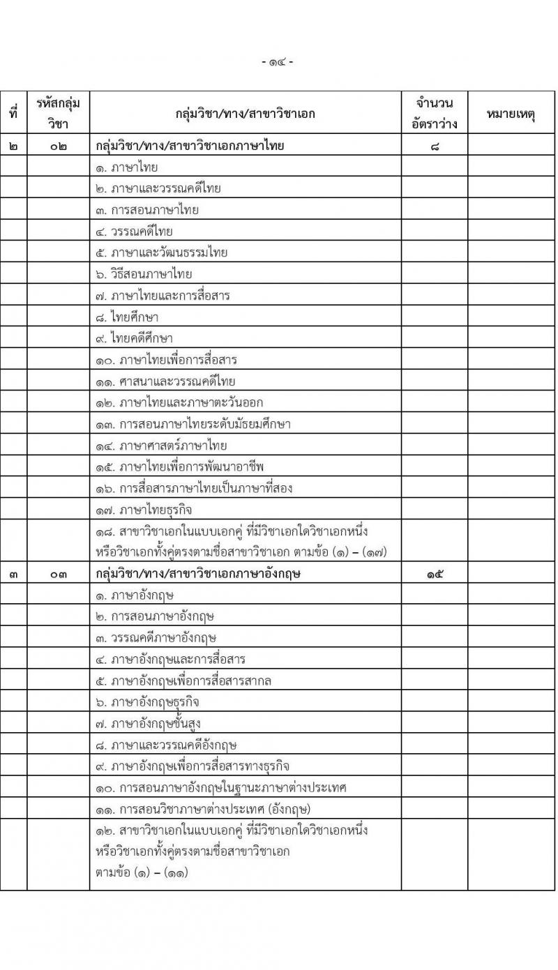 อ.ก.ค.ศ.เขตพื้นที่การศึกษามัธยมศึกษานนทบุรี รับสมัครสอบแข่งขันเพื่อบรรจุและแต่งตั้งบุคคลเข้ารับราชการเป็นข้าราชการครูและบุคลากรทางการศึกษา ตำแหน่งครูผู้ช่วย จำนวน 31 กลุ่มวิชา 103 อัตรา (วุฒิ ป.ตรี) รับสมัครสอบทางอินเทอร์เน็ตตั้งแต่วันที่ 31 พ.ค. – 6 มิ.ย. 2566