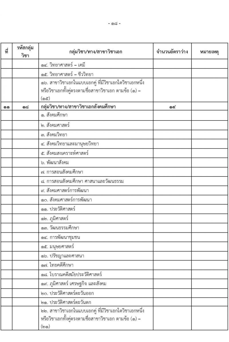 อ.ก.ค.ศ.เขตพื้นที่การศึกษามัธยมศึกษานนทบุรี รับสมัครสอบแข่งขันเพื่อบรรจุและแต่งตั้งบุคคลเข้ารับราชการเป็นข้าราชการครูและบุคลากรทางการศึกษา ตำแหน่งครูผู้ช่วย จำนวน 31 กลุ่มวิชา 103 อัตรา (วุฒิ ป.ตรี) รับสมัครสอบทางอินเทอร์เน็ตตั้งแต่วันที่ 31 พ.ค. – 6 มิ.ย. 2566