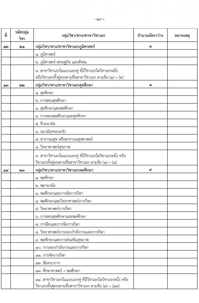 อ.ก.ค.ศ.เขตพื้นที่การศึกษามัธยมศึกษานนทบุรี รับสมัครสอบแข่งขันเพื่อบรรจุและแต่งตั้งบุคคลเข้ารับราชการเป็นข้าราชการครูและบุคลากรทางการศึกษา ตำแหน่งครูผู้ช่วย จำนวน 31 กลุ่มวิชา 103 อัตรา (วุฒิ ป.ตรี) รับสมัครสอบทางอินเทอร์เน็ตตั้งแต่วันที่ 31 พ.ค. – 6 มิ.ย. 2566