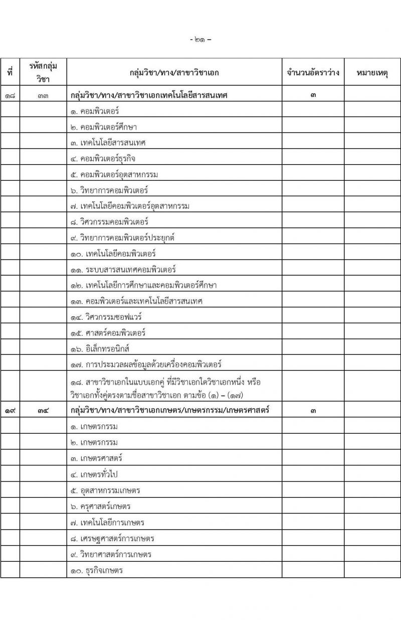 อ.ก.ค.ศ.เขตพื้นที่การศึกษามัธยมศึกษานนทบุรี รับสมัครสอบแข่งขันเพื่อบรรจุและแต่งตั้งบุคคลเข้ารับราชการเป็นข้าราชการครูและบุคลากรทางการศึกษา ตำแหน่งครูผู้ช่วย จำนวน 31 กลุ่มวิชา 103 อัตรา (วุฒิ ป.ตรี) รับสมัครสอบทางอินเทอร์เน็ตตั้งแต่วันที่ 31 พ.ค. – 6 มิ.ย. 2566