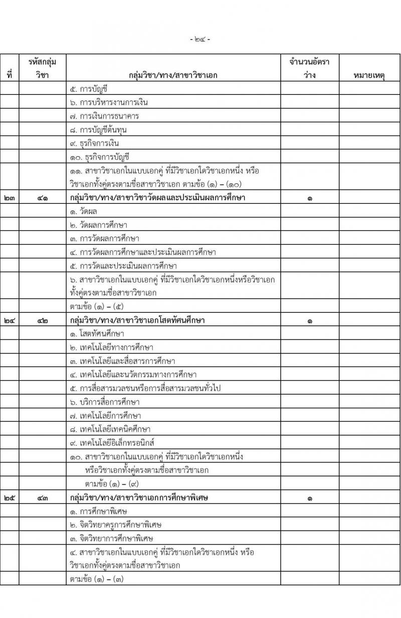 อ.ก.ค.ศ.เขตพื้นที่การศึกษามัธยมศึกษานนทบุรี รับสมัครสอบแข่งขันเพื่อบรรจุและแต่งตั้งบุคคลเข้ารับราชการเป็นข้าราชการครูและบุคลากรทางการศึกษา ตำแหน่งครูผู้ช่วย จำนวน 31 กลุ่มวิชา 103 อัตรา (วุฒิ ป.ตรี) รับสมัครสอบทางอินเทอร์เน็ตตั้งแต่วันที่ 31 พ.ค. – 6 มิ.ย. 2566