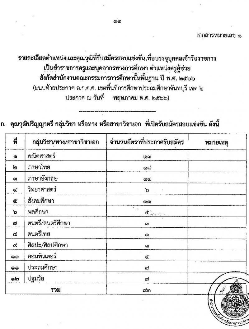 อ.ก.ค.ศ.เขตพื้นที่การศึกษาประถมศึกษาจันทบุรี เขต 2 รับสมัครสอบแข่งขันเพื่อบรรจุและแต่งตั้งบุคคลเข้ารับราชการเป็นข้าราชการครูและบุคลากรทางการศึกษา ตำแหน่งครูผู้ช่วย จำนวน 12 กลุ่มวิชา 93 อัตรา (วุฒิ ป.ตรี) รับสมัครสอบทางอินเทอร์เน็ตตั้งแต่วันที่ 31 พ.ค. – 6 มิ.ย. 2566