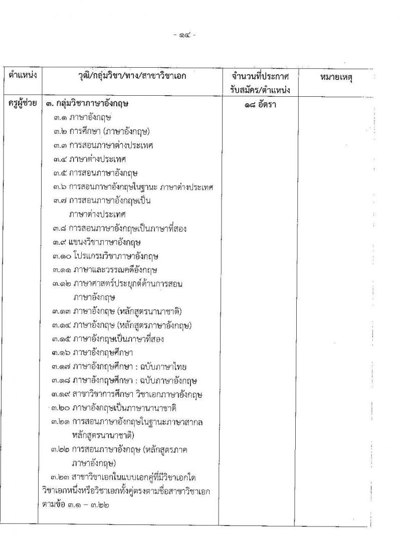 อ.ก.ค.ศ.เขตพื้นที่การศึกษาประถมศึกษาพังงา รับสมัครสอบแข่งขันเพื่อบรรจุและแต่งตั้งบุคคลเข้ารับราชการเป็นข้าราชการครูและบุคลากรทางการศึกษา ตำแหน่งครูผู้ช่วย จำนวน 37 กลุ่มวิชา 154 อัตรา (วุฒิ ป.ตรี) รับสมัครสอบทางอินเทอร์เน็ตตั้งแต่วันที่ 31 พ.ค. – 6 มิ.ย. 2566