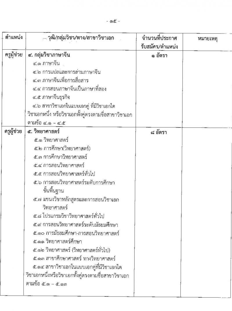 อ.ก.ค.ศ.เขตพื้นที่การศึกษาประถมศึกษาพังงา รับสมัครสอบแข่งขันเพื่อบรรจุและแต่งตั้งบุคคลเข้ารับราชการเป็นข้าราชการครูและบุคลากรทางการศึกษา ตำแหน่งครูผู้ช่วย จำนวน 37 กลุ่มวิชา 154 อัตรา (วุฒิ ป.ตรี) รับสมัครสอบทางอินเทอร์เน็ตตั้งแต่วันที่ 31 พ.ค. – 6 มิ.ย. 2566