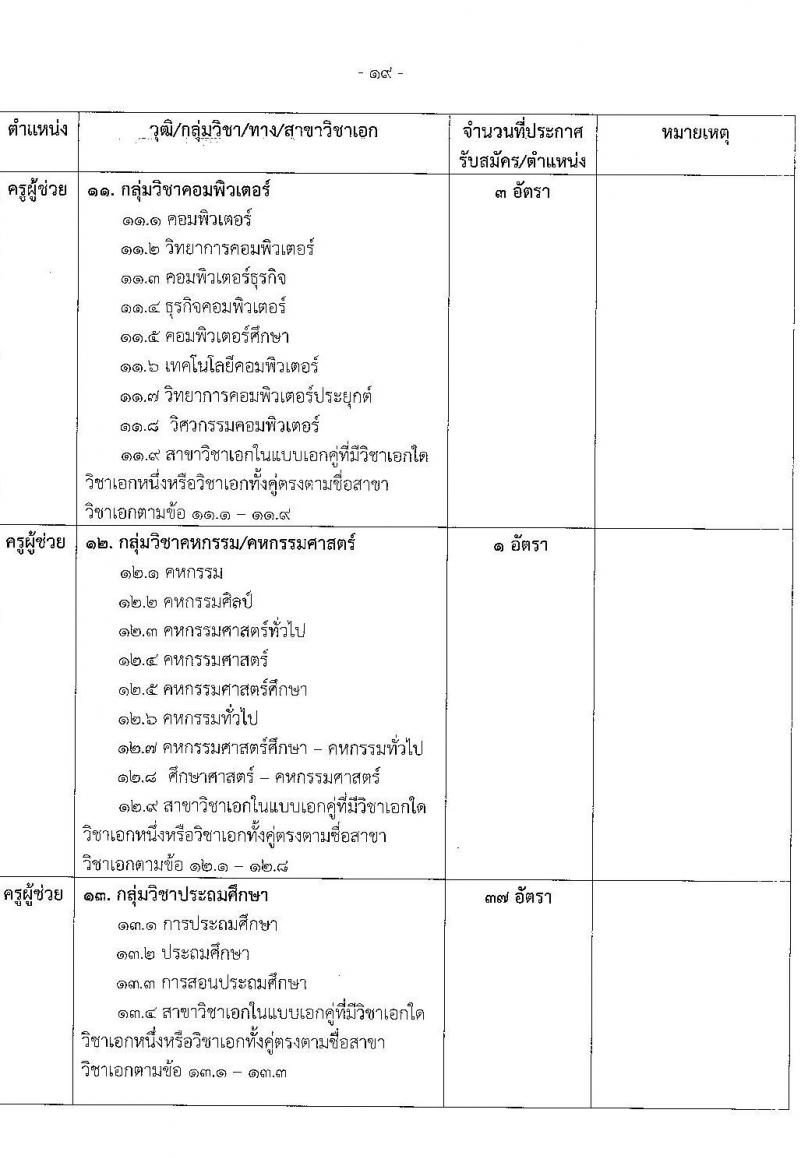 อ.ก.ค.ศ.เขตพื้นที่การศึกษาประถมศึกษาพังงา รับสมัครสอบแข่งขันเพื่อบรรจุและแต่งตั้งบุคคลเข้ารับราชการเป็นข้าราชการครูและบุคลากรทางการศึกษา ตำแหน่งครูผู้ช่วย จำนวน 37 กลุ่มวิชา 154 อัตรา (วุฒิ ป.ตรี) รับสมัครสอบทางอินเทอร์เน็ตตั้งแต่วันที่ 31 พ.ค. – 6 มิ.ย. 2566