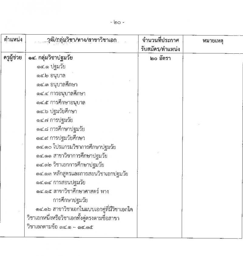 อ.ก.ค.ศ.เขตพื้นที่การศึกษาประถมศึกษาพังงา รับสมัครสอบแข่งขันเพื่อบรรจุและแต่งตั้งบุคคลเข้ารับราชการเป็นข้าราชการครูและบุคลากรทางการศึกษา ตำแหน่งครูผู้ช่วย จำนวน 37 กลุ่มวิชา 154 อัตรา (วุฒิ ป.ตรี) รับสมัครสอบทางอินเทอร์เน็ตตั้งแต่วันที่ 31 พ.ค. – 6 มิ.ย. 2566