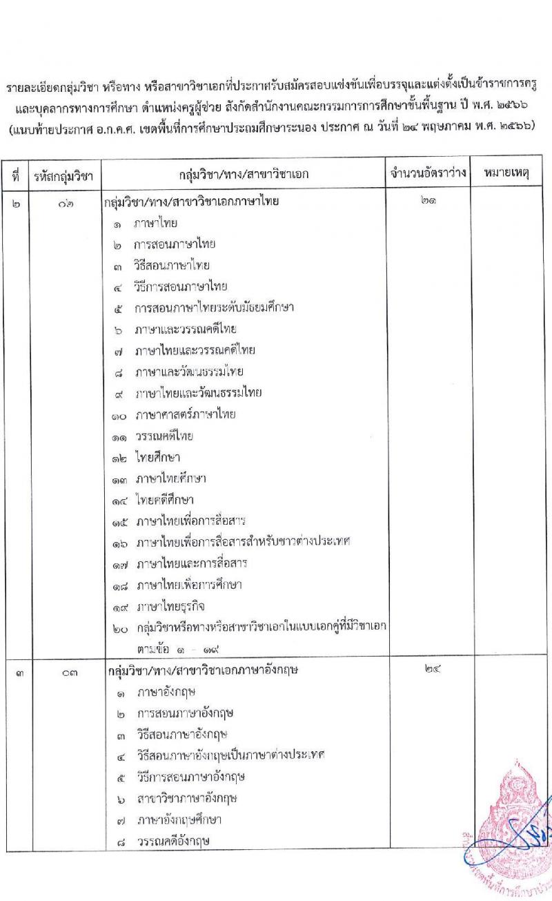อ.ก.ค.ศ.เขตพื้นที่การศึกษาประถมศึกษาระนอง รับสมัครสอบแข่งขันเพื่อบรรจุและแต่งตั้งบุคคลเข้ารับราชการเป็นข้าราชการครูและบุคลากรทางการศึกษา ตำแหน่งครูผู้ช่วย จำนวน 37 กลุ่มวิชา 140 อัตรา (วุฒิ ป.ตรี) รับสมัครสอบทางอินเทอร์เน็ตตั้งแต่วันที่ 31 พ.ค. – 6 มิ.ย. 2566