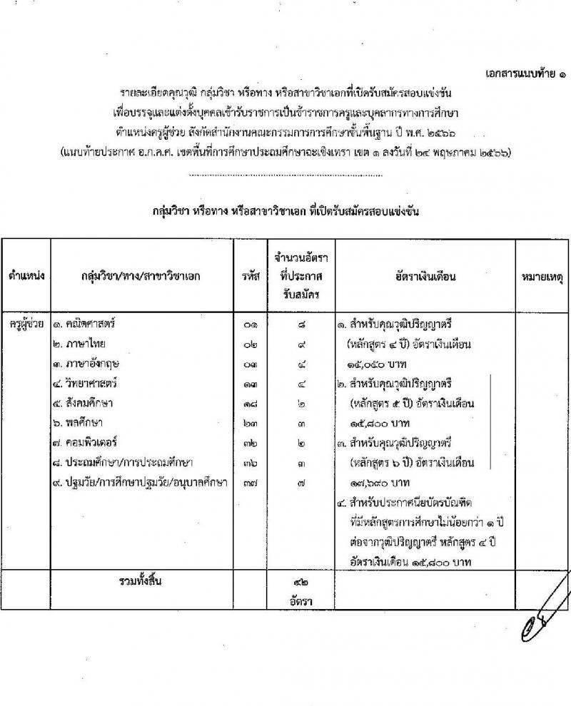 อ.ก.ค.ศ.เขตพื้นที่การศึกษาประถมศึกษาฉะเชิงเทรา รับสมัครสอบแข่งขันเพื่อบรรจุและแต่งตั้งบุคคลเข้ารับราชการเป็นข้าราชการครูและบุคลากรทางการศึกษา ตำแหน่งครูผู้ช่วย จำนวน 9 กลุ่มวิชา จำนวน 42 อัตรา (วุฒิ ป.ตรี) รับสมัครสอบทางอินเทอร์เน็ตตั้งแต่วันที่ 31 พ.ค. – 6 มิ.ย. 2566
