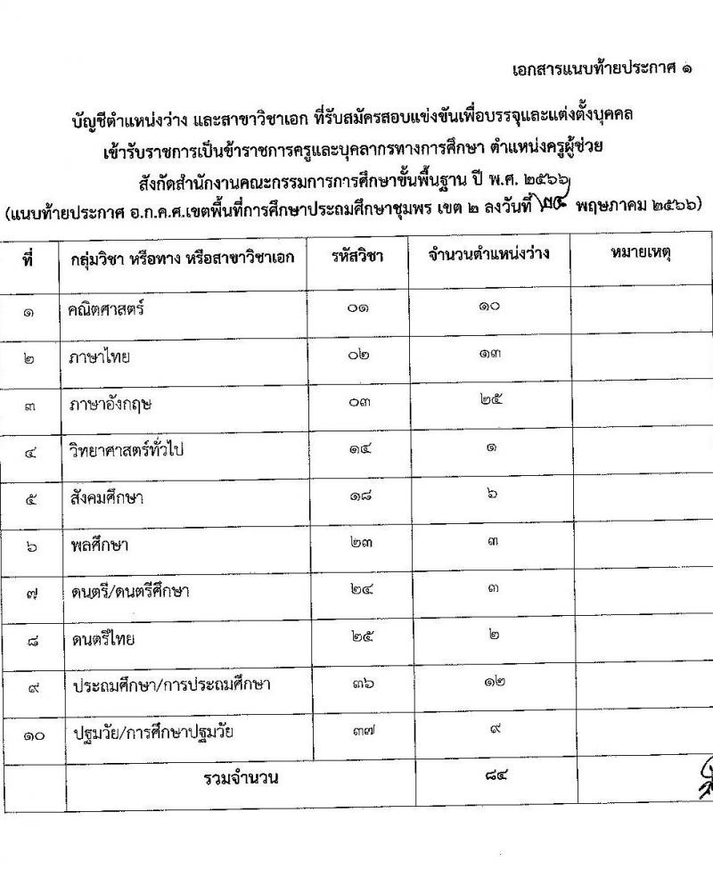อ.ก.ค.ศ.เขตพื้นที่การศึกษาประถมศึกษาชุมพร รับสมัครสอบแข่งขันเพื่อบรรจุและแต่งตั้งบุคคลเข้ารับราชการเป็นข้าราชการครูและบุคลากรทางการศึกษา ตำแหน่งครูผู้ช่วย จำนวน 10 กลุ่มวิชา จำนวน 84 อัตรา (วุฒิ ป.ตรี) รับสมัครสอบทางอินเทอร์เน็ตตั้งแต่วันที่ 31 พ.ค. – 6 มิ.ย. 2566