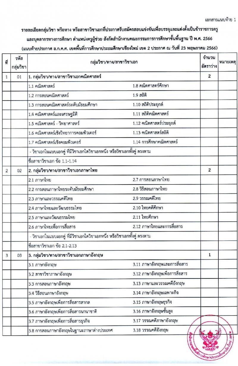 อ.ก.ค.ศ.เขตพื้นที่การศึกษาประถมศึกษาเชียงใหม่ เขต 2 รับสมัครสอบแข่งขันเพื่อบรรจุและแต่งตั้งบุคคลเข้ารับราชการเป็นข้าราชการครูและบุคลากรทางการศึกษา ตำแหน่งครูผู้ช่วย จำนวน 8 กลุ่มวิชา จำนวน 11 อัตรา (วุฒิ ป.ตรี) รับสมัครสอบทางอินเทอร์เน็ตตั้งแต่วันที่ 31 พ.ค. – 6 มิ.ย. 2566