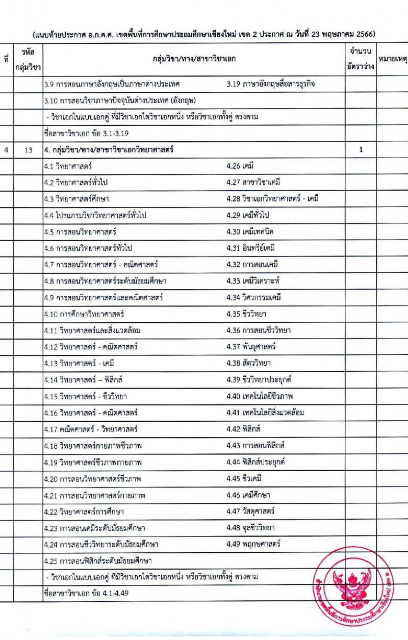อ.ก.ค.ศ.เขตพื้นที่การศึกษาประถมศึกษาเชียงใหม่ เขต 2 รับสมัครสอบแข่งขันเพื่อบรรจุและแต่งตั้งบุคคลเข้ารับราชการเป็นข้าราชการครูและบุคลากรทางการศึกษา ตำแหน่งครูผู้ช่วย จำนวน 8 กลุ่มวิชา จำนวน 11 อัตรา (วุฒิ ป.ตรี) รับสมัครสอบทางอินเทอร์เน็ตตั้งแต่วันที่ 31 พ.ค. – 6 มิ.ย. 2566