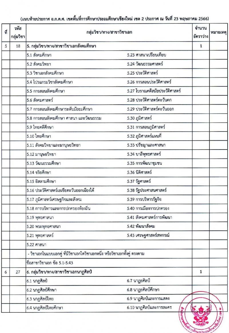 อ.ก.ค.ศ.เขตพื้นที่การศึกษาประถมศึกษาเชียงใหม่ เขต 2 รับสมัครสอบแข่งขันเพื่อบรรจุและแต่งตั้งบุคคลเข้ารับราชการเป็นข้าราชการครูและบุคลากรทางการศึกษา ตำแหน่งครูผู้ช่วย จำนวน 8 กลุ่มวิชา จำนวน 11 อัตรา (วุฒิ ป.ตรี) รับสมัครสอบทางอินเทอร์เน็ตตั้งแต่วันที่ 31 พ.ค. – 6 มิ.ย. 2566