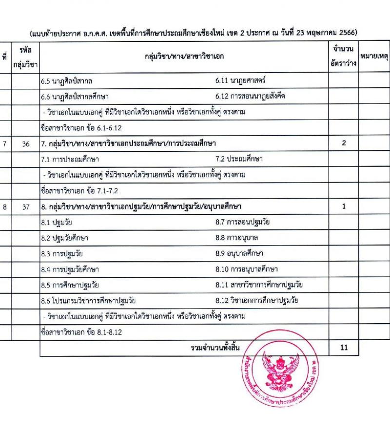 อ.ก.ค.ศ.เขตพื้นที่การศึกษาประถมศึกษาเชียงใหม่ เขต 2 รับสมัครสอบแข่งขันเพื่อบรรจุและแต่งตั้งบุคคลเข้ารับราชการเป็นข้าราชการครูและบุคลากรทางการศึกษา ตำแหน่งครูผู้ช่วย จำนวน 8 กลุ่มวิชา จำนวน 11 อัตรา (วุฒิ ป.ตรี) รับสมัครสอบทางอินเทอร์เน็ตตั้งแต่วันที่ 31 พ.ค. – 6 มิ.ย. 2566