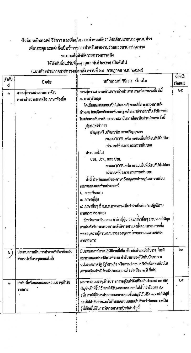สำนักงานเศรษฐกิจการคลัง รับสมัครสอบแข่งขันเพื่อบรรจุและแต่งตั้งบุคคลเข้ารับราชการ ตำแหน่งเศรษฐกรปฏิบัติการ จำนวนครั้งแรก 3 อัตรา (วุฒิ ป.ตรี ป.โท) รับสมัครสอบทางอินเทอร์เน็ตตั้งแต่วันที่ 2-29 มิ.ย. 2566