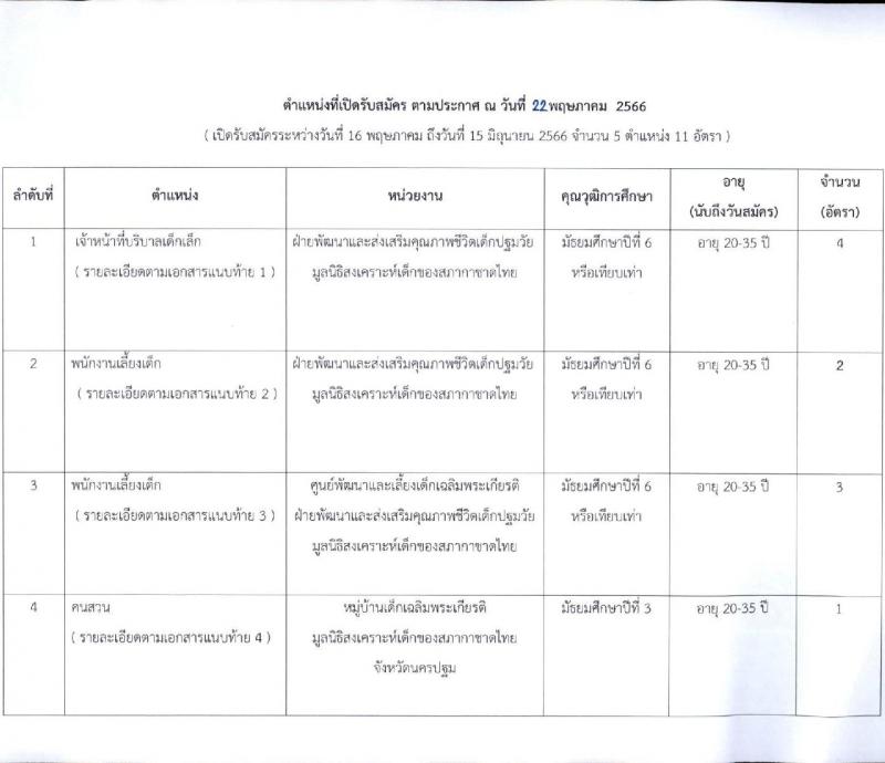 มูลนิธิสงเคราะห์เด็กของสภากาชาดไทย รับสมัครพนักงานจำนวน 5 ตำแหน่ง 11 อัตรา (วุฒิ ม.3 ม.6 หรือเทียบเท่า) รับสมัครทางอีเมลตั้งแต่วันที่ 16 พ.ค. – 15 มิ.ย. 2566