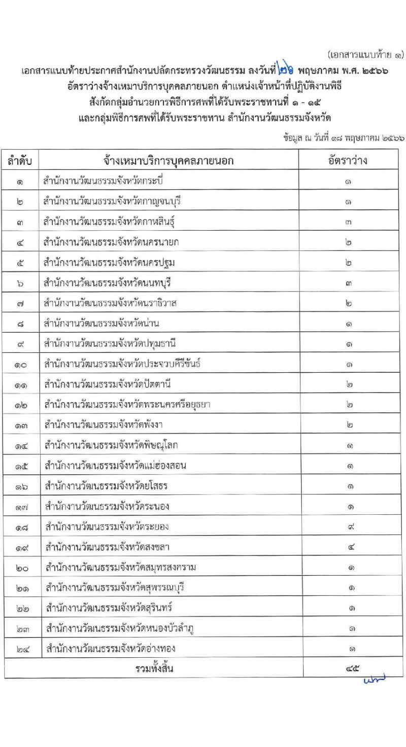 สำนักงานปลัดกระทรวงวัฒนธรรม รับสมัครบุคคลเพื่อสอบคัดเลือกเป็นจ้างเหมาบริการบุคคลภายนอก ตำแหน่งเจ้าหน้าที่ปฏิบัติงานพิธี (ส่วนภูมิภาค) จำนวนครั้งแรก 45 อัตรา (วุฒิ ป.ตรี ทุกสาขา) รับสมัครสอบทางอินเทอร์เน็ตตั้งแต่วันที่ 7-14 มิ.ย. 2566