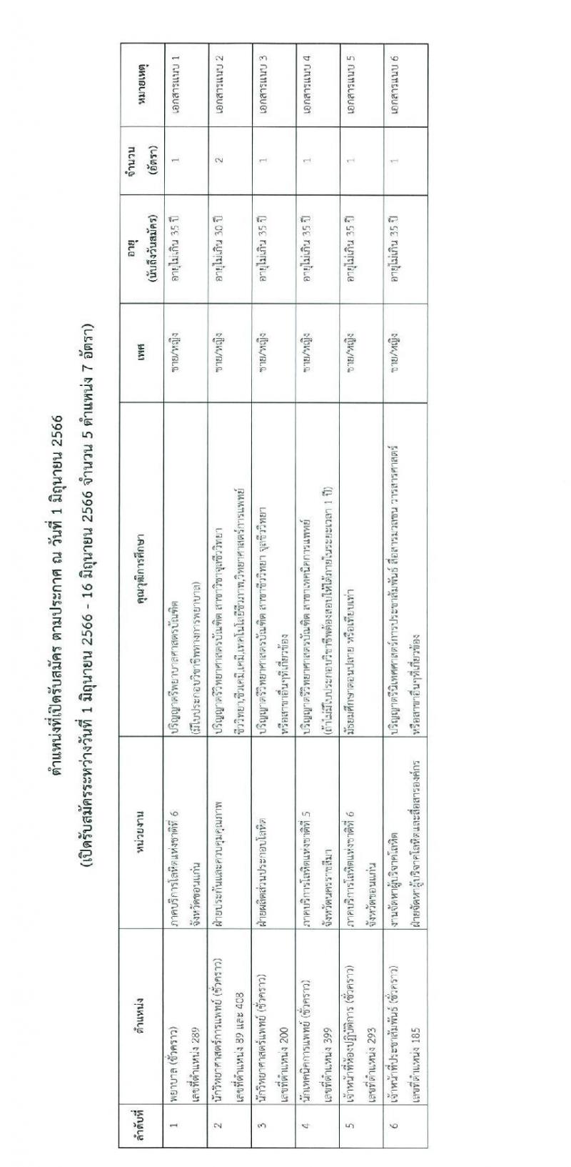 ศูนย์การโลหิตแห่งชาติ สภากาชาดไทย รับสมัครและคัดเลือกบุคคลเป็นบุคลากรชั่วคราว จำนวน 5 ตำแหน่ง 7 อัตรา (วุฒิ ป.ตรี) รับสมัครตั้งแต่บัดนี้ ถึง 16 มิ.ย. 2566