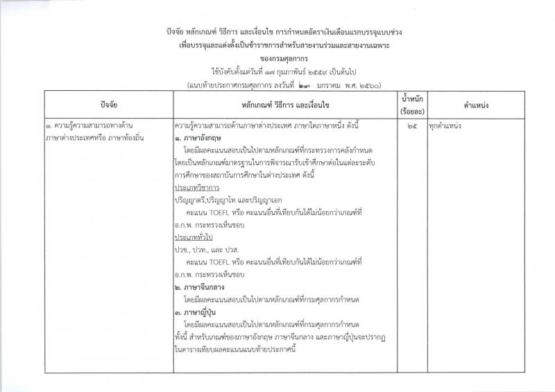 กรมศุลกากร รับสมัครสอบแข่งขันเพื่อบรรจุและแต่งตั้งบุคคลเข้ารับราชการ จำนวน 4 ตำแหน่ง ครั้งแรก 29 อัตรา (วุฒิ ปวส.หรือเทียบเท่า ป.ตรี) รับสมัครสอบทางอินเทอร์เน็ตตั้งแต่วันที่ 26 มิ.ย. – 17 ก.ค. 2566
