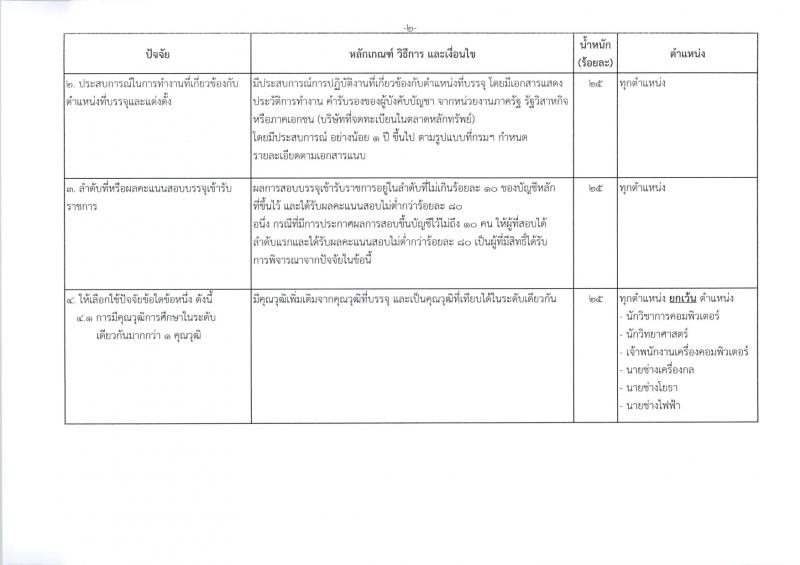 กรมศุลกากร รับสมัครสอบแข่งขันเพื่อบรรจุและแต่งตั้งบุคคลเข้ารับราชการ จำนวน 4 ตำแหน่ง ครั้งแรก 29 อัตรา (วุฒิ ปวส.หรือเทียบเท่า ป.ตรี) รับสมัครสอบทางอินเทอร์เน็ตตั้งแต่วันที่ 26 มิ.ย. – 17 ก.ค. 2566
