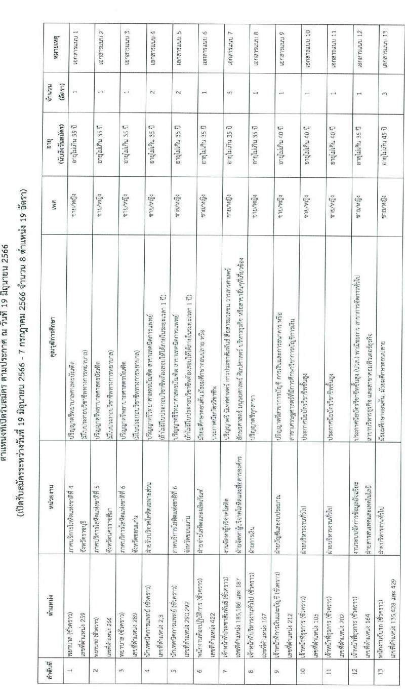 สภากาชาดไทย รับสมัครและคัดเลือกบุคคลเป็นบุคลากรชั่วคราว จำนวน 8 ตำแหน่ง 19 อัตรา (วุฒิ ม.ต้น ม.ปลาย ปวส. ป.ตรี) รับสมัครส่งใบสมัครได้ทางอีเมลตั้งแต่บัดนี้ ถึง 7 ก.ค. 2566