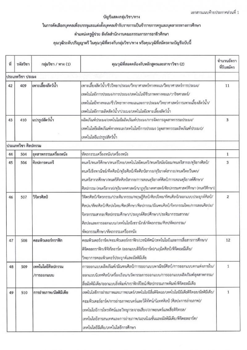 อ.ก.ค.ศ. สำนักงานคณะกรรมการการอาชีวศึกษา รับสมัครคัดเลือกบุคคลเพื่อบรรจุและแต่งตั้งเข้ารับราชการครูและบุคลากรทางการศึกษาตำแหน่งครูผู้ช่วย จำนวน 61 กลุ่มวิชา จำนวน 707 อัตรา (วุฒิ ป.ตรี) รับสมัครสอบทางอินเทอร์เน็ตตั้งแต่วันที่ 1-7 ก.ค. 2566