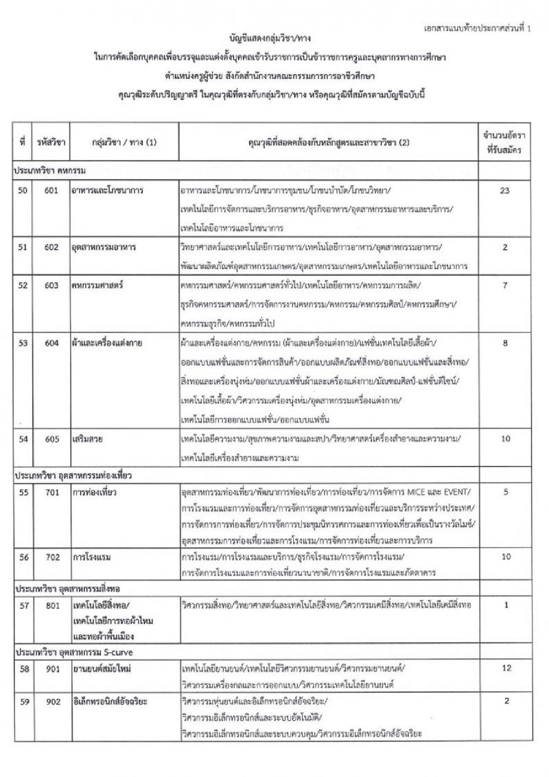 อ.ก.ค.ศ. สำนักงานคณะกรรมการการอาชีวศึกษา รับสมัครคัดเลือกบุคคลเพื่อบรรจุและแต่งตั้งเข้ารับราชการครูและบุคลากรทางการศึกษาตำแหน่งครูผู้ช่วย จำนวน 61 กลุ่มวิชา จำนวน 707 อัตรา (วุฒิ ป.ตรี) รับสมัครสอบทางอินเทอร์เน็ตตั้งแต่วันที่ 1-7 ก.ค. 2566