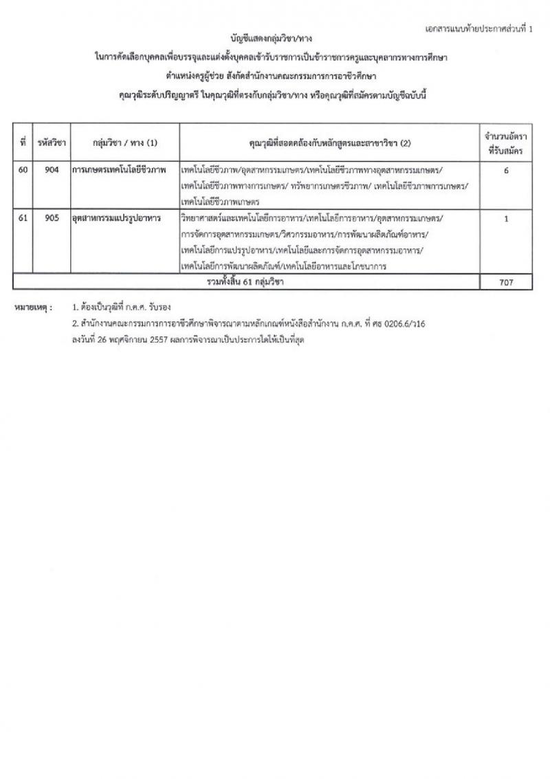 อ.ก.ค.ศ. สำนักงานคณะกรรมการการอาชีวศึกษา รับสมัครคัดเลือกบุคคลเพื่อบรรจุและแต่งตั้งเข้ารับราชการครูและบุคลากรทางการศึกษาตำแหน่งครูผู้ช่วย จำนวน 61 กลุ่มวิชา จำนวน 707 อัตรา (วุฒิ ป.ตรี) รับสมัครสอบทางอินเทอร์เน็ตตั้งแต่วันที่ 1-7 ก.ค. 2566