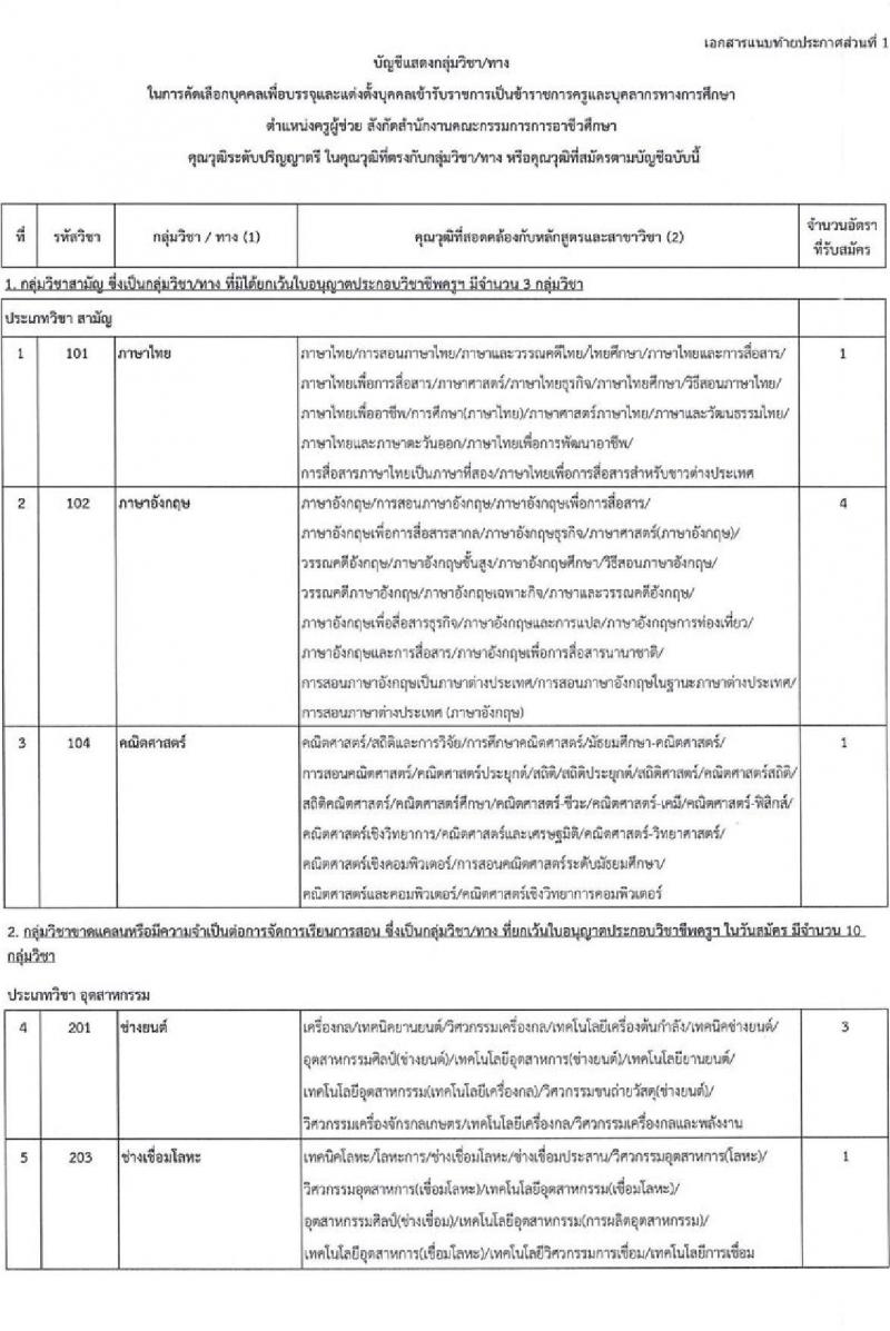 อ.ก.ค.ศ. สำนักงานคณะกรรมการการอาชีวศึกษา รับสมัครคัดเลือกบุคคลเพื่อบรรจุและแต่งตั้งเข้ารับราชการครูและบุคลากรทางการศึกษาตำแหน่งครูผู้ช่วย (สามจังหวัดชายแดนใต้) จำนวน 13 กลุ่มวิชา จำนวน 22 อัตรา (วุฒิ ป.ตรี) รับสมัครสอบทางอินเทอร์เน็ตตั้งแต่วันที่ 1-7 ก.ค. 2566