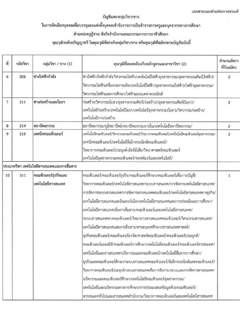 อ.ก.ค.ศ. สำนักงานคณะกรรมการการอาชีวศึกษา รับสมัครคัดเลือกบุคคลเพื่อบรรจุและแต่งตั้งเข้ารับราชการครูและบุคลากรทางการศึกษาตำแหน่งครูผู้ช่วย (สามจังหวัดชายแดนใต้) จำนวน 13 กลุ่มวิชา จำนวน 22 อัตรา (วุฒิ ป.ตรี) รับสมัครสอบทางอินเทอร์เน็ตตั้งแต่วันที่ 1-7 ก.ค. 2566